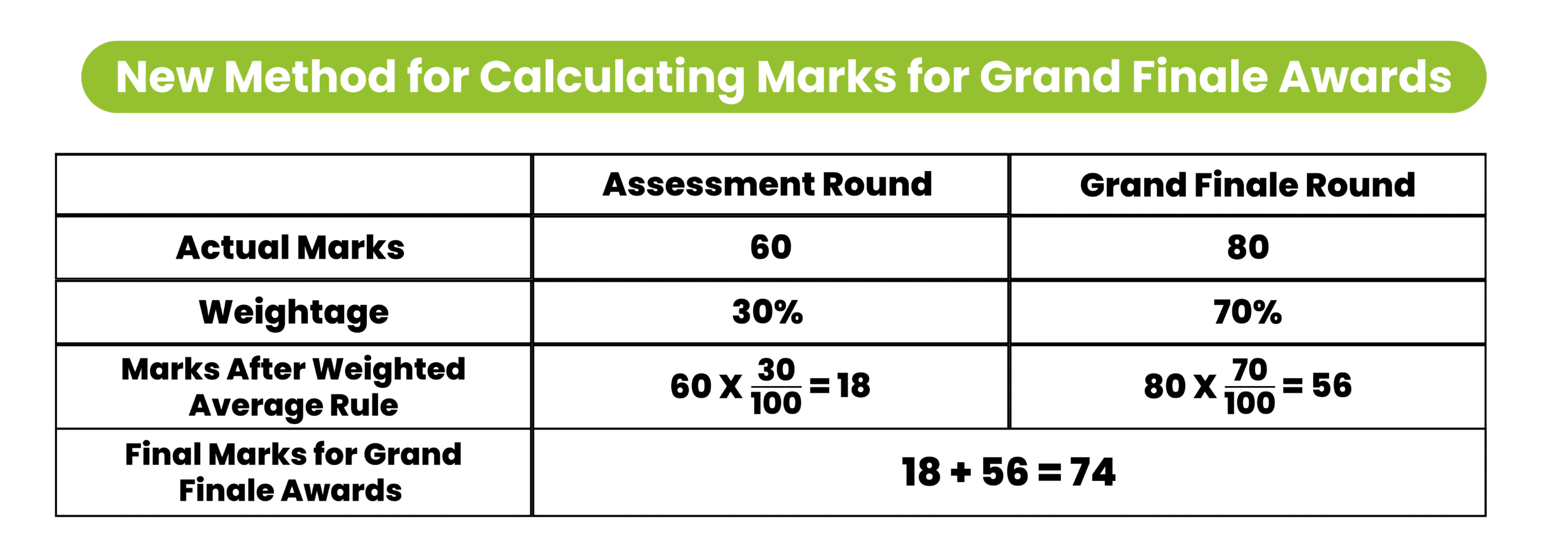 NEW METHOD TO CALCULATE MARKS FOR GRAND FINALE AWARDS NEW METHOD TO CALCULATE MARKS FOR GRAND FINALE AWARDS